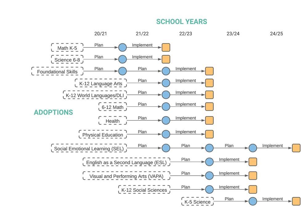 Adoption Timeline
